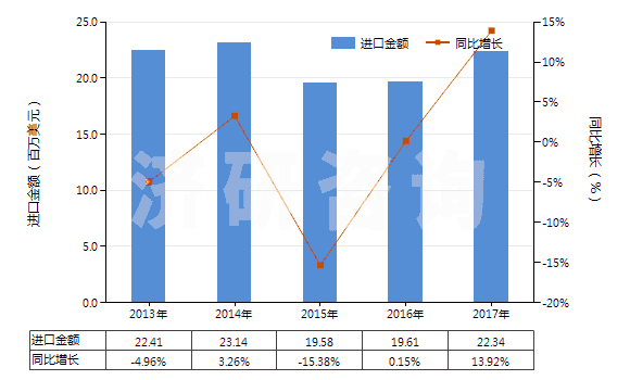 2013-2017年中國其他合成纖維長絲色織布(HS54079300)進口總額及增速統(tǒng)計